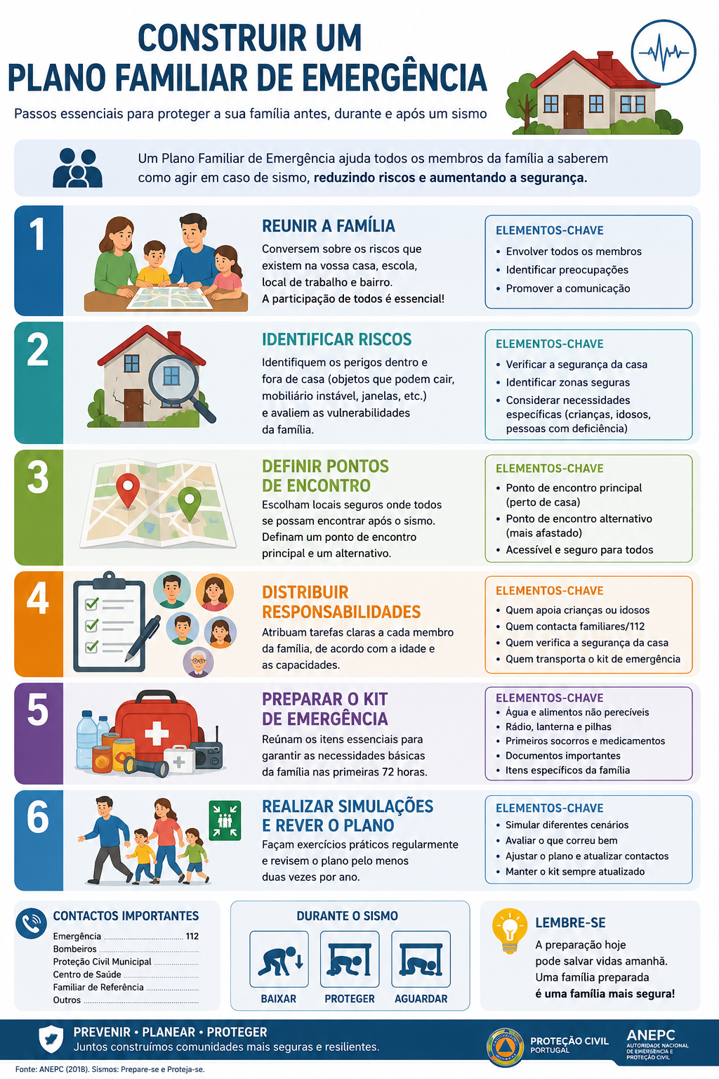 Infografia – Construir um Plano Familiar de Emergência